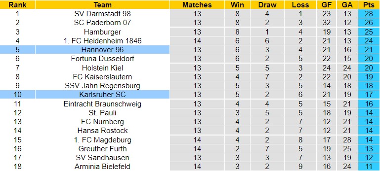 Nhận định Hannover 96 vs Karlsruher, 19h30 ngày 30/10, Bundesliga 2 - Ảnh 9