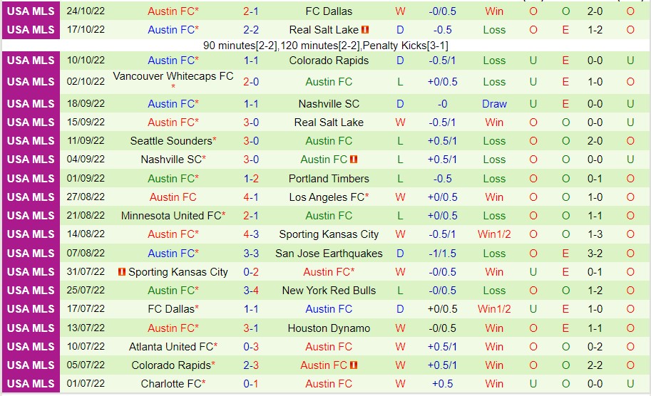 Nhận định Los Angeles vs Austin, 02h00 ngày 31/10, MLS - Ảnh 6