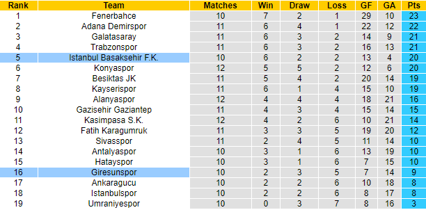Nhận định Istanbul Basaksehir vs Giresunspor, 0h00 ngày 1/11: Dồn sức cho giải quốc nội - Ảnh 6