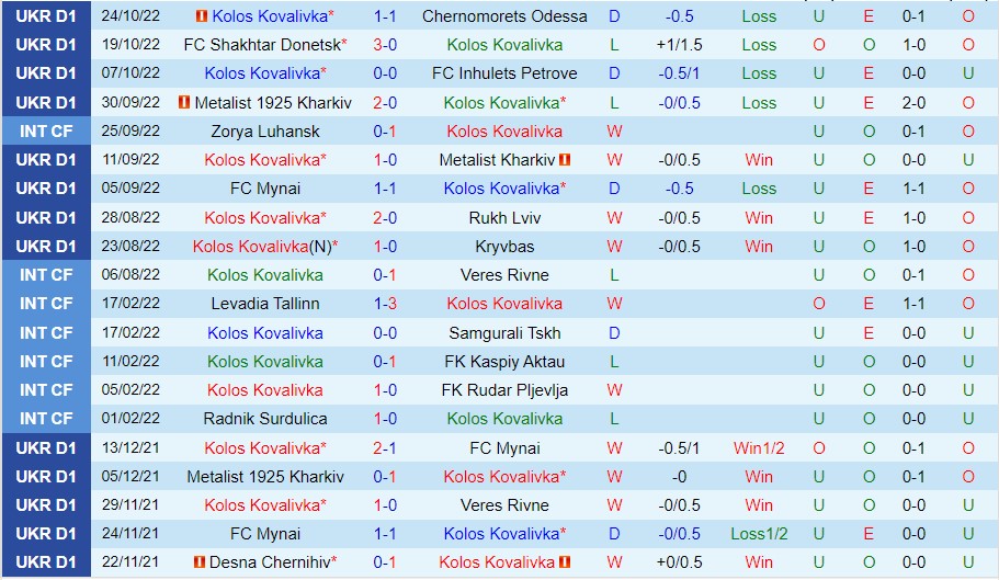 Nhận định Kolos Kovalivka vs Veres Rivne, 18h00 ngày 31/10, VĐQG Ukraine - Ảnh 5
