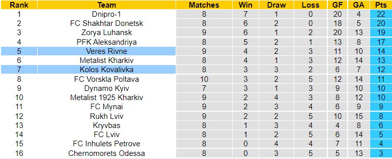Nhận định Kolos Kovalivka vs Veres Rivne, 18h00 ngày 31/10, VĐQG Ukraine - Ảnh 7