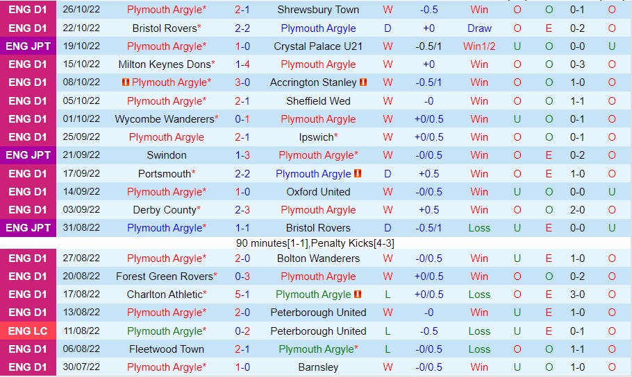 Nhận định Plymouth vs Exeter City, 03h00 ngày 1/11, Hạng Nhất Anh - Ảnh 6