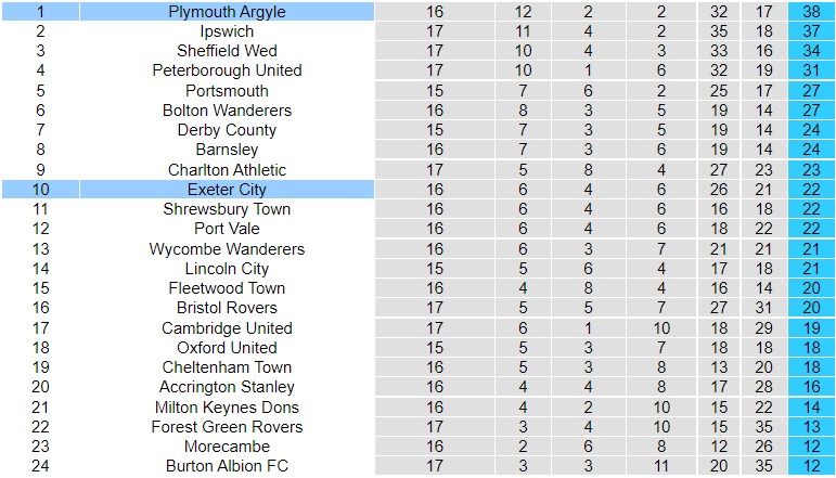 Nhận định Plymouth vs Exeter City, 03h00 ngày 1/11, Hạng Nhất Anh - Ảnh 8