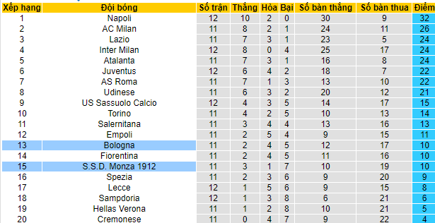 Soi kèo Monza vs Bologna, 02h45 ngày 1/11: Tiếp đà thăng hoa - Ảnh 7