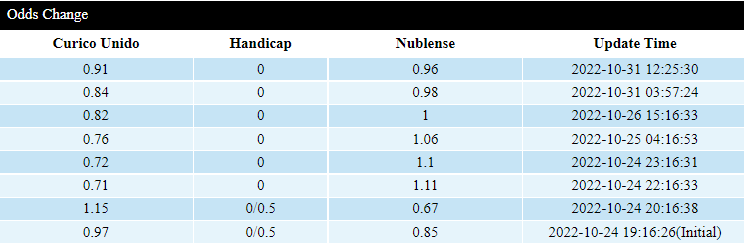 Soi kèo thơm Curico Unido vs Nublense, 3h30 ngày 1/11: Chưa thể bứt lên - Ảnh 7