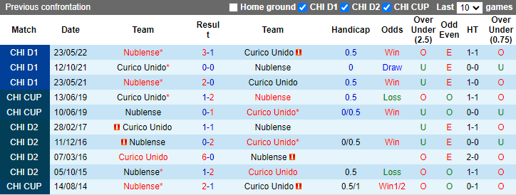 Soi kèo thơm Curico Unido vs Nublense, 3h30 ngày 1/11: Chưa thể bứt lên - Ảnh 12