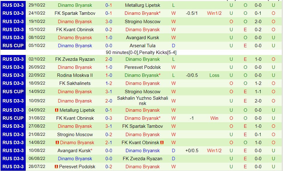 Nhận định Ufa vs Dinamo Bryansk, 16h00 ngày 2/11, Cúp QG Nga - Ảnh 7