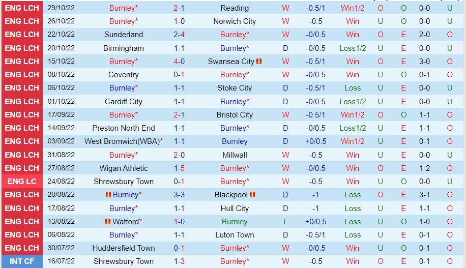 Nhận định Burnley vs Rotherham, 02h45 ngày 3/11, Championship - Ảnh 11