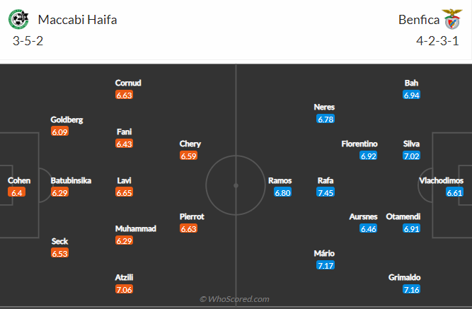 Nhận định Maccabi Haifa vs Benfica, 03h00 ngày 3/11: Hy vọng lên ngôi đầu bảng  - Ảnh 4