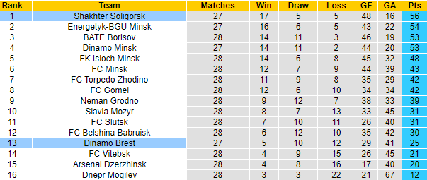 Nhận định Shakhter Soligorsk vs Dinamo Brest, 21h00 ngày 02/11: Giữ vững đỉnh bảng - Ảnh 7