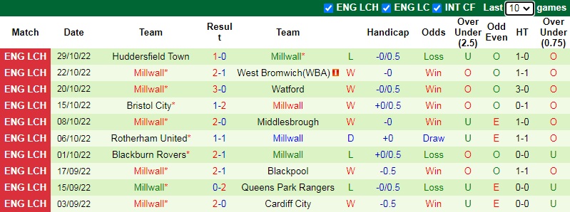 Soi kèo thơm Birmingham vs Millwall, 2h45 ngày 3/11: Khô hạn bàn thắng - Ảnh 5