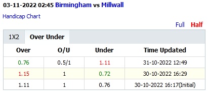 Soi kèo thơm Birmingham vs Millwall, 2h45 ngày 3/11: Khô hạn bàn thắng - Ảnh 6