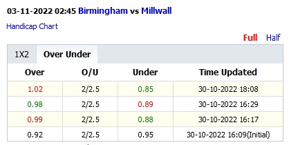 Soi kèo thơm Birmingham vs Millwall, 2h45 ngày 3/11: Khô hạn bàn thắng - Ảnh 7