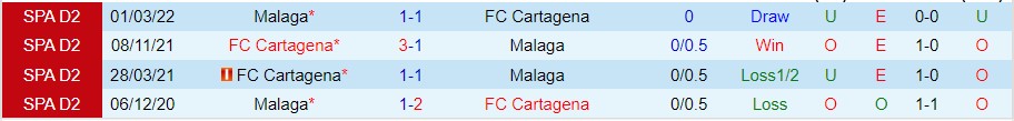 Nhận định Cartagena vs Malaga, 01h00 ngày 4/11, Hạng Hai Tây Ban Nha - Ảnh 4