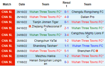 Nhận định Wuhan Three Towns vs Guangzhou City, 18h30 ngày 03/11: Không thể sảy chân - Ảnh 3