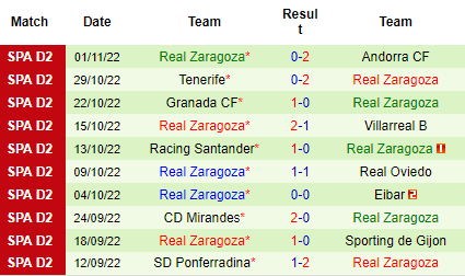 Nhận định Alaves vs Zaragoza, 03h00 ngày 05/11: Đừng tưởng dễ xơi - Ảnh 5