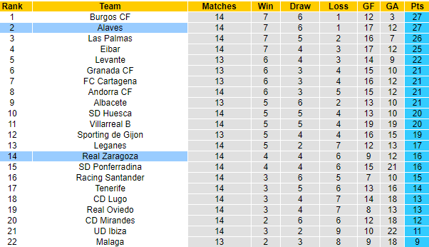Nhận định Alaves vs Zaragoza, 03h00 ngày 05/11: Đừng tưởng dễ xơi - Ảnh 6