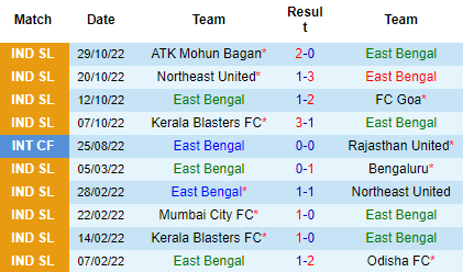 Nhận định East Bengal vs Chennaiyin, 21h00 ngày 04/11: Không tin vào khách - Ảnh 4