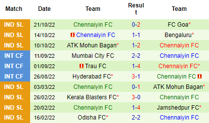 Nhận định East Bengal vs Chennaiyin, 21h00 ngày 04/11: Không tin vào khách - Ảnh 5