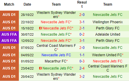 Nhận định Melbourne Victory vs Newcastle Jets, 15h45 ngày 04/11: Nỗi sợ xa nhà - Ảnh 5