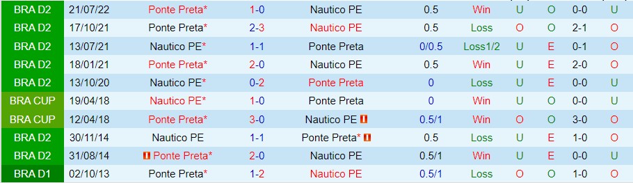 Nhận định Nautico vs Ponte Preta, 07h30 ngày 5/11, Hạng hai Brazil - Ảnh 5