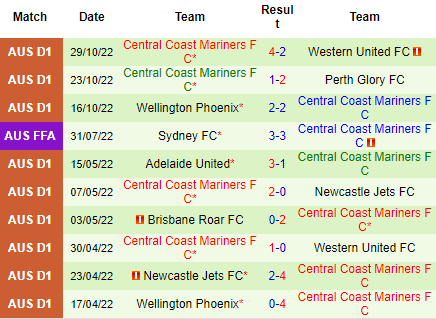 Nhận định Western Sydney vs Central Coast Mariners, 15h45 ngày 05/11: Cửa trên đáng ngờ - Ảnh 5
