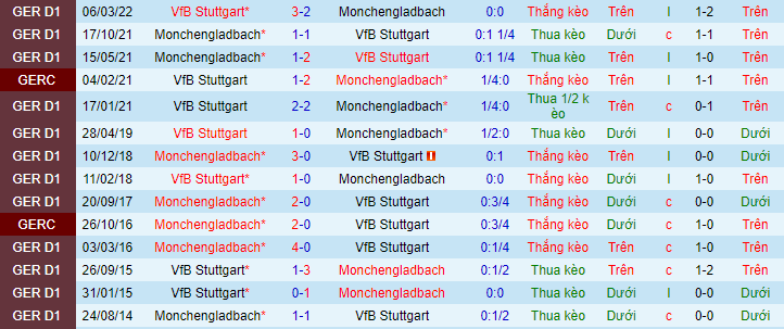 Soi kèo Monchengladbach vs Stuttgart, 02h30 ngày 5/11: Chủ nhà kém vui  - Ảnh 3