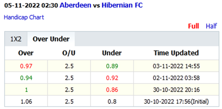 Soi kèo thơm Aberdeen vs Hibernian, 2h30 ngày 5/11: Không có đại tiệc - Ảnh 3