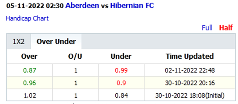 Soi kèo thơm Aberdeen vs Hibernian, 2h30 ngày 5/11: Không có đại tiệc - Ảnh 4