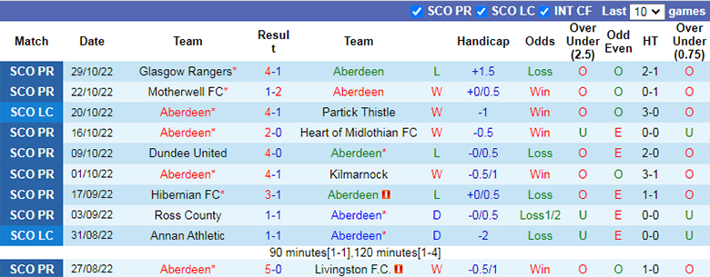 Soi kèo thơm Aberdeen vs Hibernian, 2h30 ngày 5/11: Không có đại tiệc - Ảnh 7