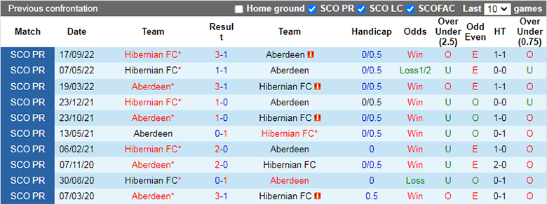 Soi kèo thơm Aberdeen vs Hibernian, 2h30 ngày 5/11: Không có đại tiệc - Ảnh 11