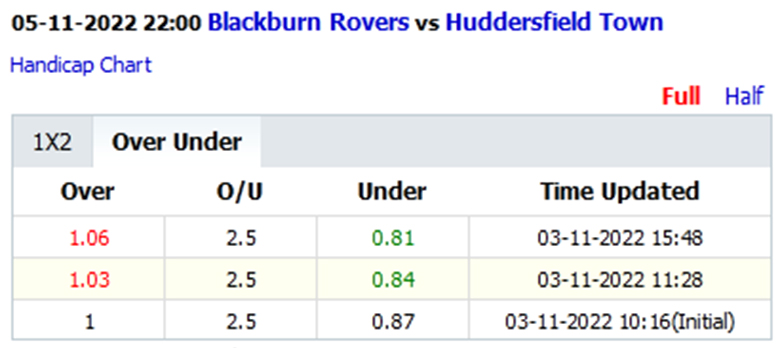 Soi kèo thơm Blackburn vs Huddersfield, 22h00 ngày 5/11: Củng cố vị trí - Ảnh 7
