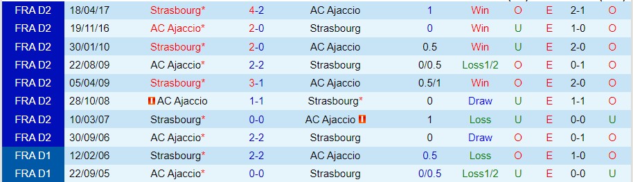 Nhận định Ajaccio vs Strasbourg, 23h00 ngày 5/11, Ligue 1 - Ảnh 5