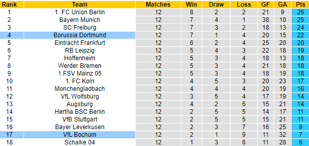 Nhận định Dortmund vs Bochum, 21h30 ngày 05/11: Đối thủ nhẹ ký - Ảnh 5