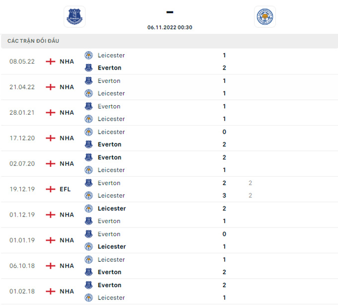Soi kèo Everton vs Leicester, 0h30 ngày 6/11, Ngoại hạng Anh - Ảnh 8