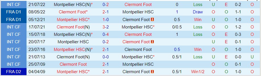 Nhận định Clermont vs Montpellier, 21h00 ngày 6/11, Ligue 1 - Ảnh 6