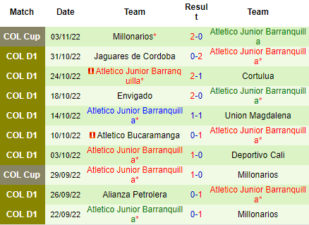 Nhận định Deportivo Pereira vs Junior Barranquilla, 07h00 ngày 07/11: Tin khách - Ảnh 6