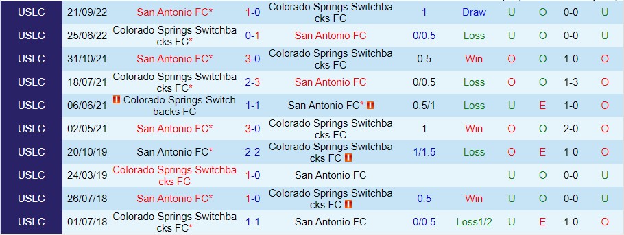 Nhận định San Antonio vs Colorado Springs, 08h30 ngày 7/11, USL Championship - Ảnh 4
