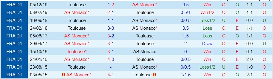 Nhận định Toulouse vs Monaco, 21h00 ngày 6/11, Ligue 1 - Ảnh 6