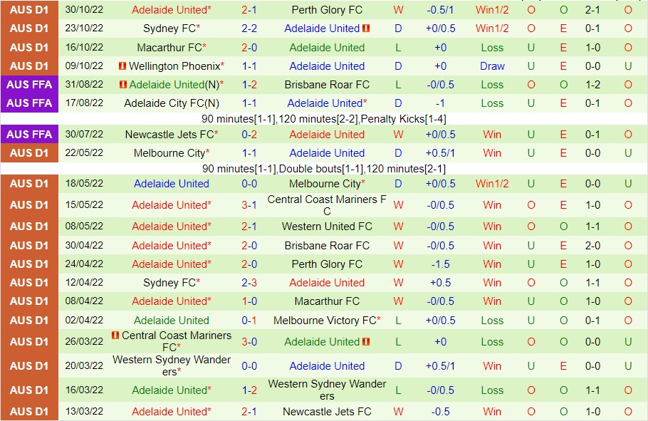 Nhận định Western United vs Adelaide, 13h00 ngày 6/11, A-League - Ảnh 6