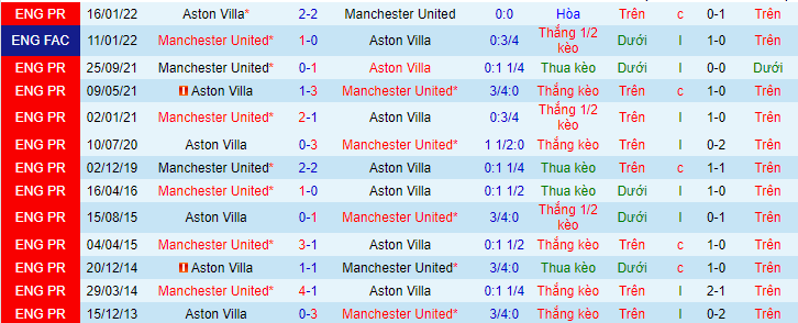 Soi kèo Aston Villa vs Man Utd, 21h00 ngày 6/11: Thăng tiến vững chắc - Ảnh 6