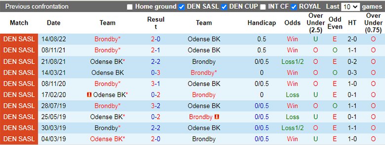 Soi kèo thơm Odense vs Brondby, 0h00 ngày 7/11: Tiếp đà thăng hoa - Ảnh 5