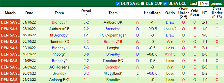Soi kèo thơm Odense vs Brondby, 0h00 ngày 7/11: Tiếp đà thăng hoa - Ảnh 6