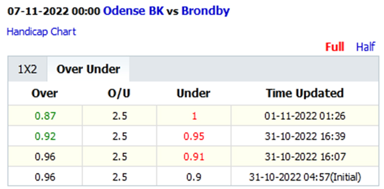 Soi kèo thơm Odense vs Brondby, 0h00 ngày 7/11: Tiếp đà thăng hoa - Ảnh 7