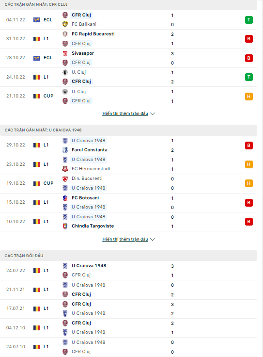 Nhận định CFR Cluj vs U Craiova, 02h00 ngày 8/11: Tin vào chủ nhà - Ảnh 4