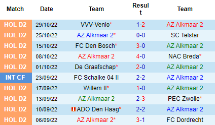 Nhận định Jong AZ Alkmaar vs Roda JC, 02h00 ngày 08/11: Nên tin vào khách - Ảnh 3