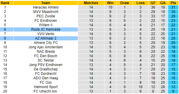 Nhận định Jong AZ Alkmaar vs Roda JC, 02h00 ngày 08/11: Nên tin vào khách - Ảnh 5