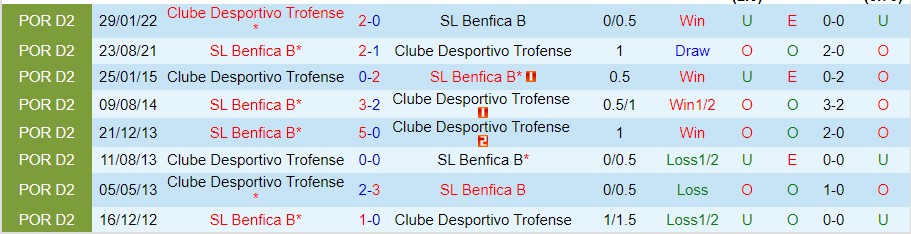 Nhận định Trofense vs Benfica B, 01h00 ngày 8/11, Hạng Hai Bồ Đào Nha - Ảnh 4
