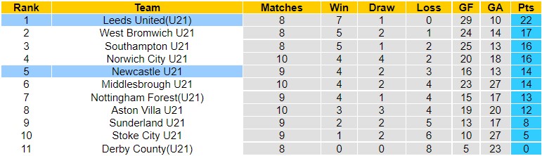 Nhận định U21 Leeds vs U21 Newcastle, 20h00 ngày 7/11, U21 Anh - Ảnh 6