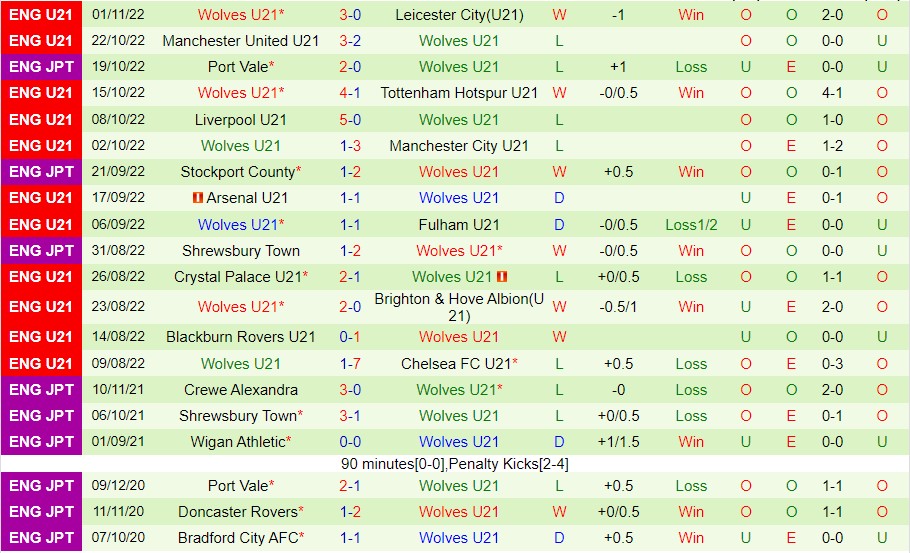 Nhận định U21 West Ham vs U21 Wolves, 02h00 ngày 8/11, U21 Ngoại hạng Anh - Ảnh 6